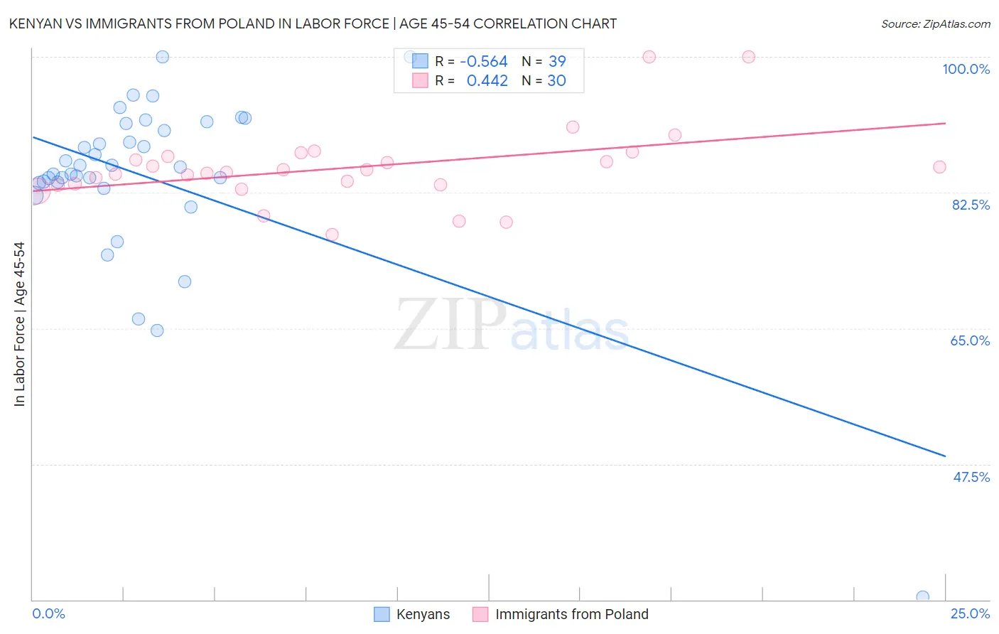 Kenyan vs Immigrants from Poland In Labor Force | Age 45-54