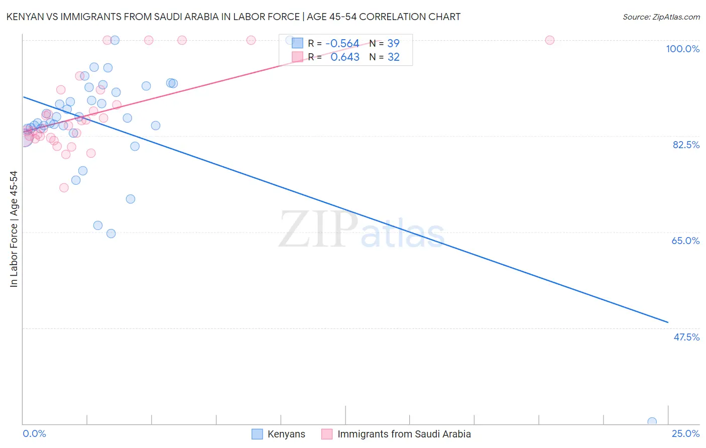 Kenyan vs Immigrants from Saudi Arabia In Labor Force | Age 45-54