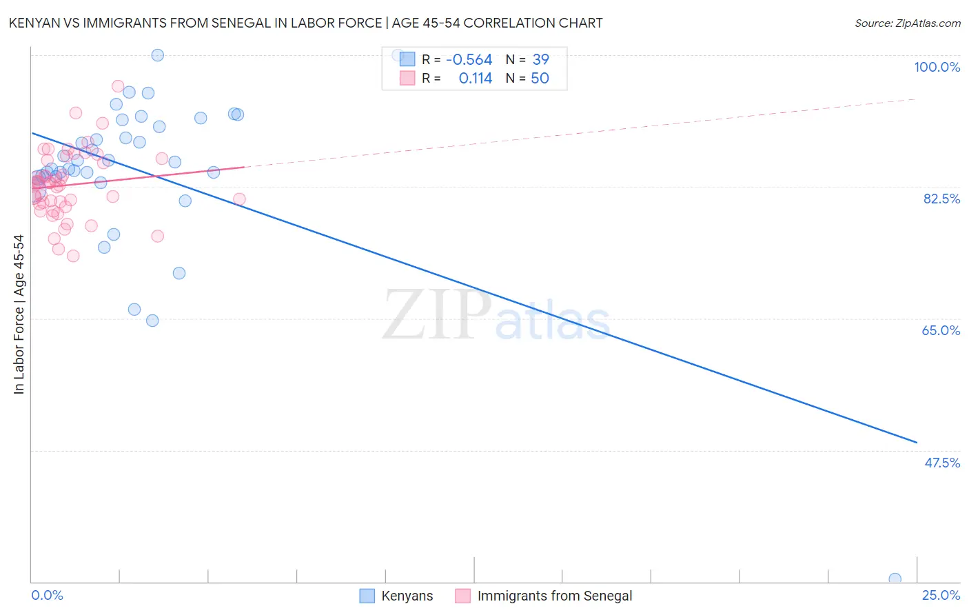 Kenyan vs Immigrants from Senegal In Labor Force | Age 45-54