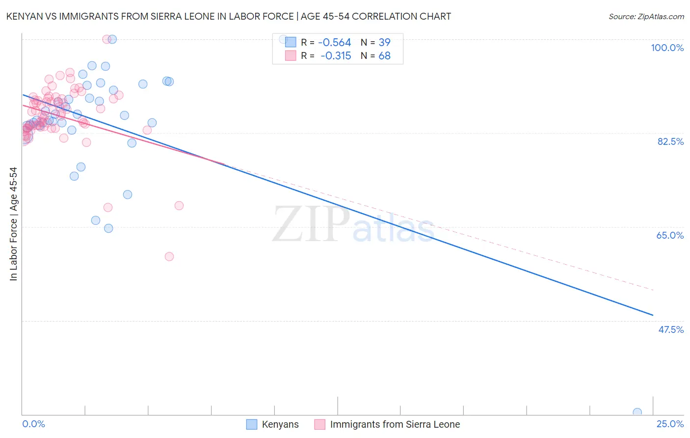 Kenyan vs Immigrants from Sierra Leone In Labor Force | Age 45-54