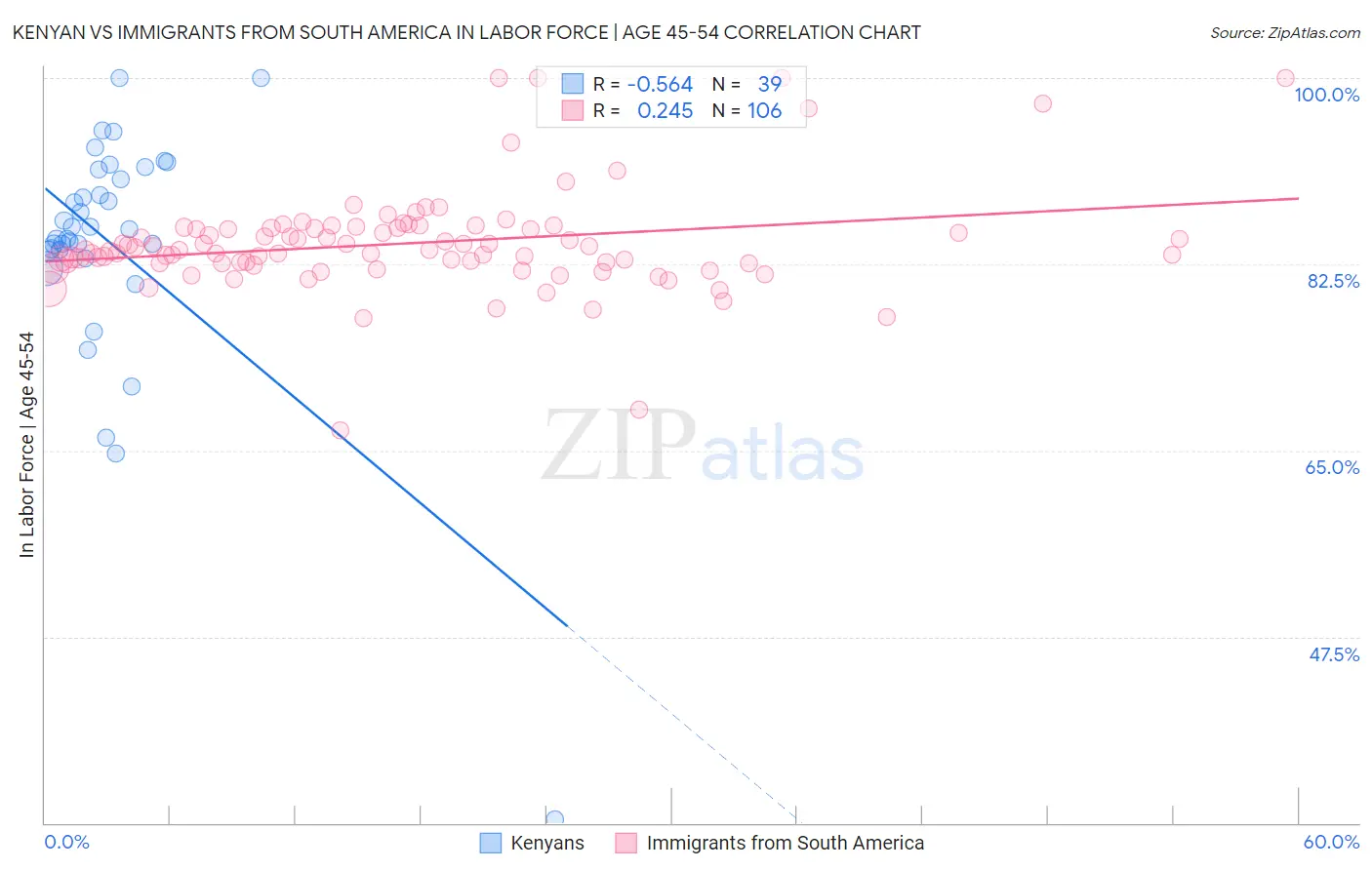 Kenyan vs Immigrants from South America In Labor Force | Age 45-54