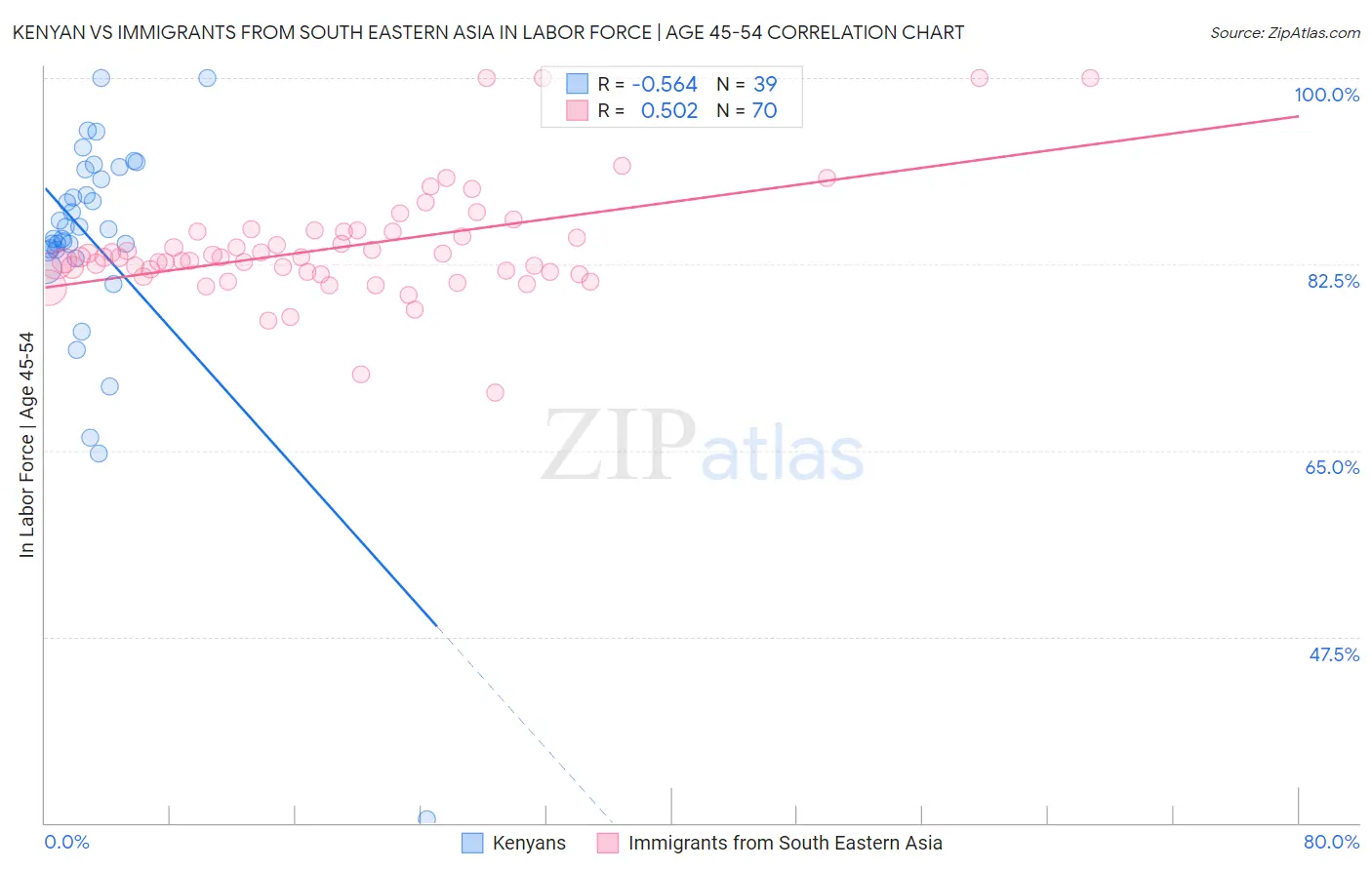 Kenyan vs Immigrants from South Eastern Asia In Labor Force | Age 45-54