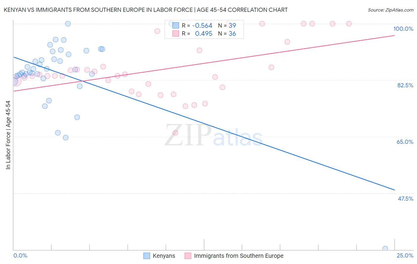 Kenyan vs Immigrants from Southern Europe In Labor Force | Age 45-54