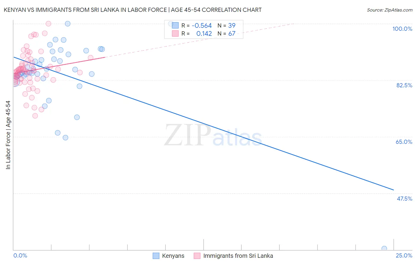 Kenyan vs Immigrants from Sri Lanka In Labor Force | Age 45-54