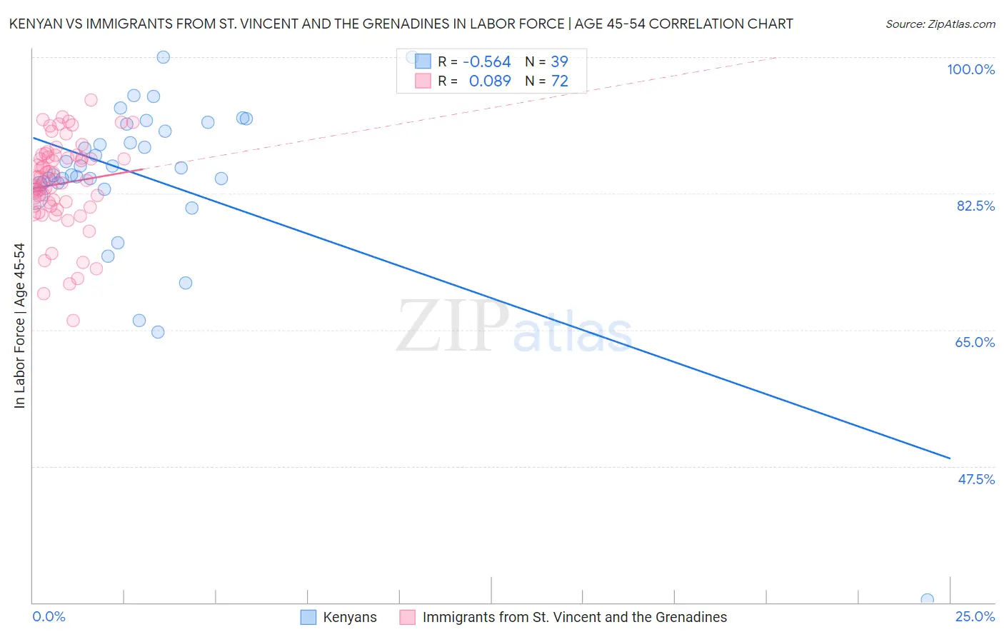 Kenyan vs Immigrants from St. Vincent and the Grenadines In Labor Force | Age 45-54