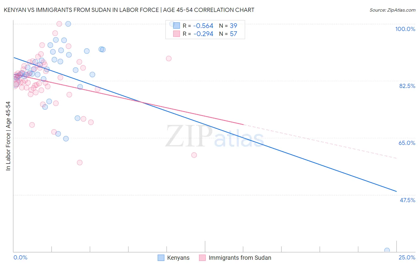 Kenyan vs Immigrants from Sudan In Labor Force | Age 45-54