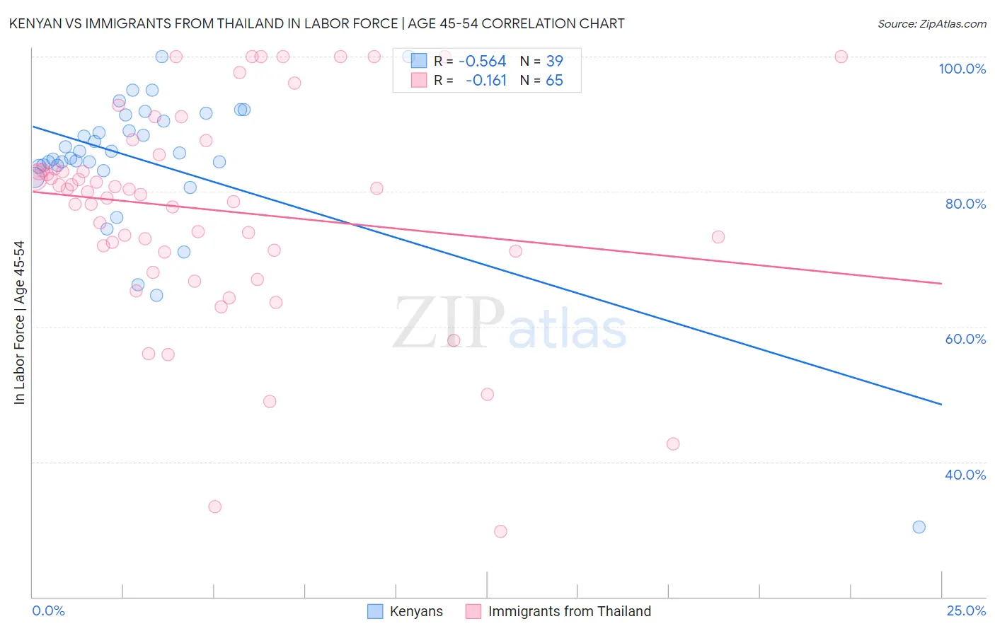 Kenyan vs Immigrants from Thailand In Labor Force | Age 45-54