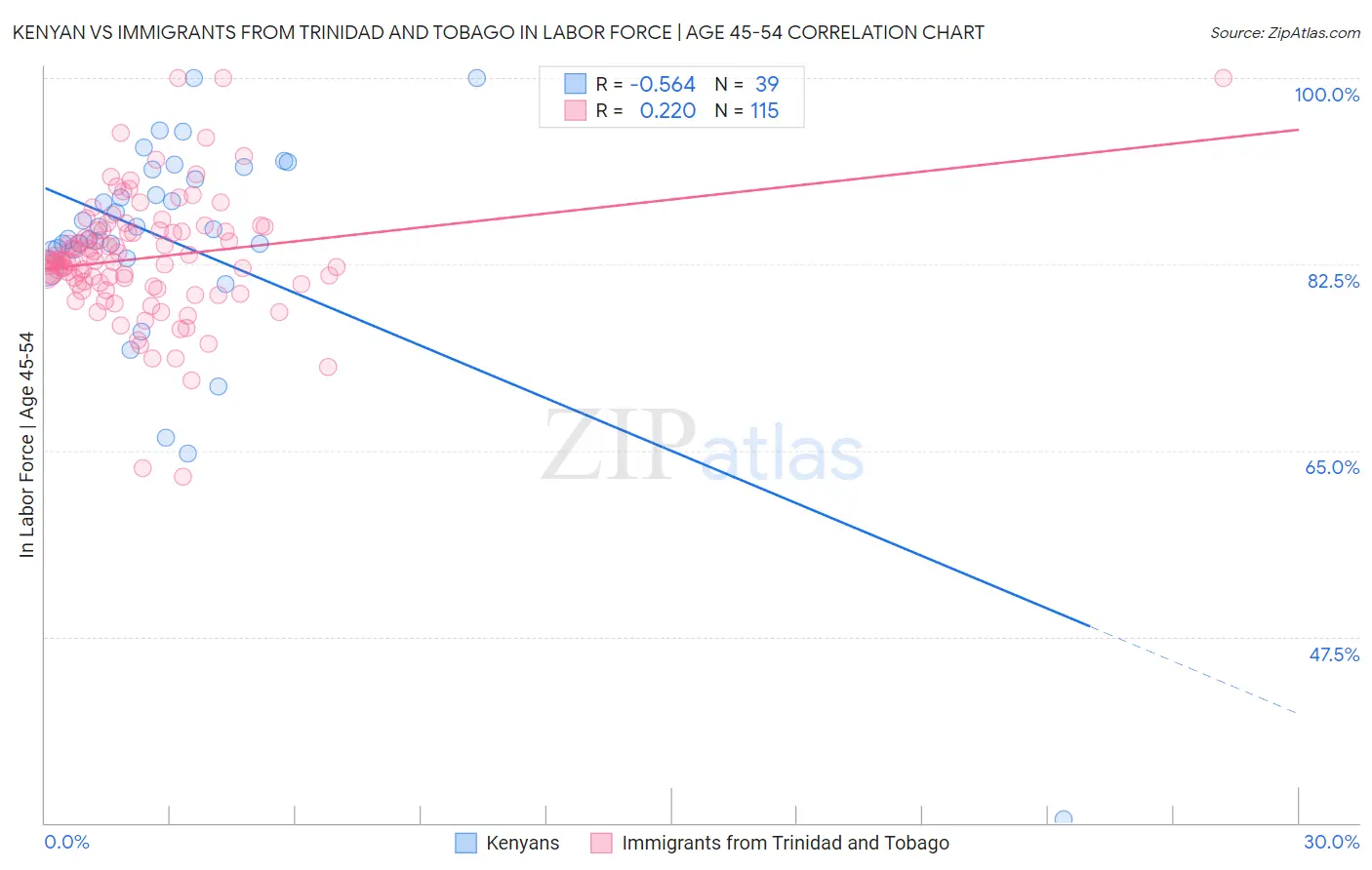 Kenyan vs Immigrants from Trinidad and Tobago In Labor Force | Age 45-54