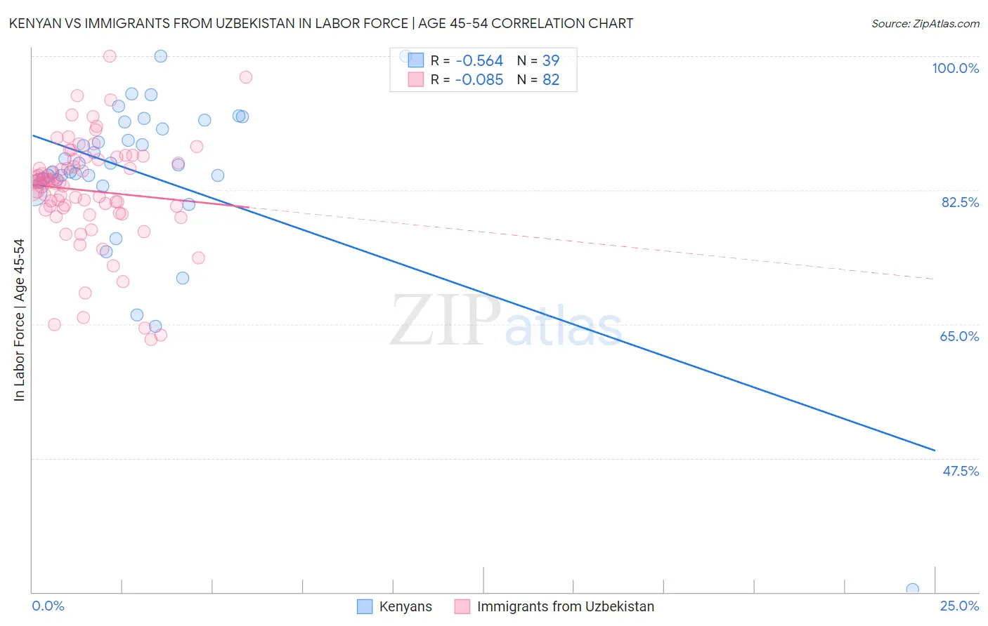 Kenyan vs Immigrants from Uzbekistan In Labor Force | Age 45-54