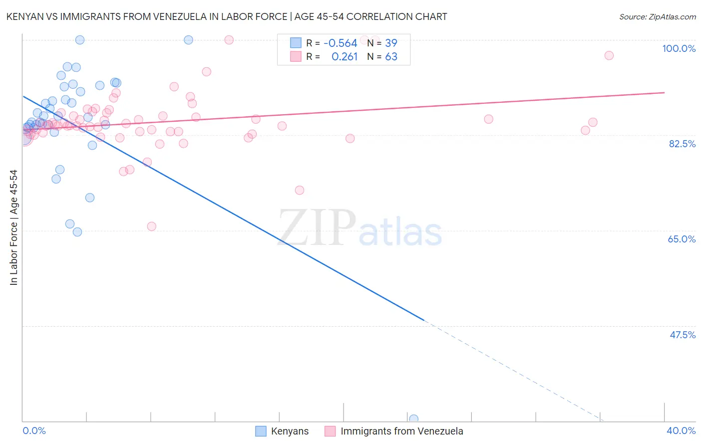 Kenyan vs Immigrants from Venezuela In Labor Force | Age 45-54