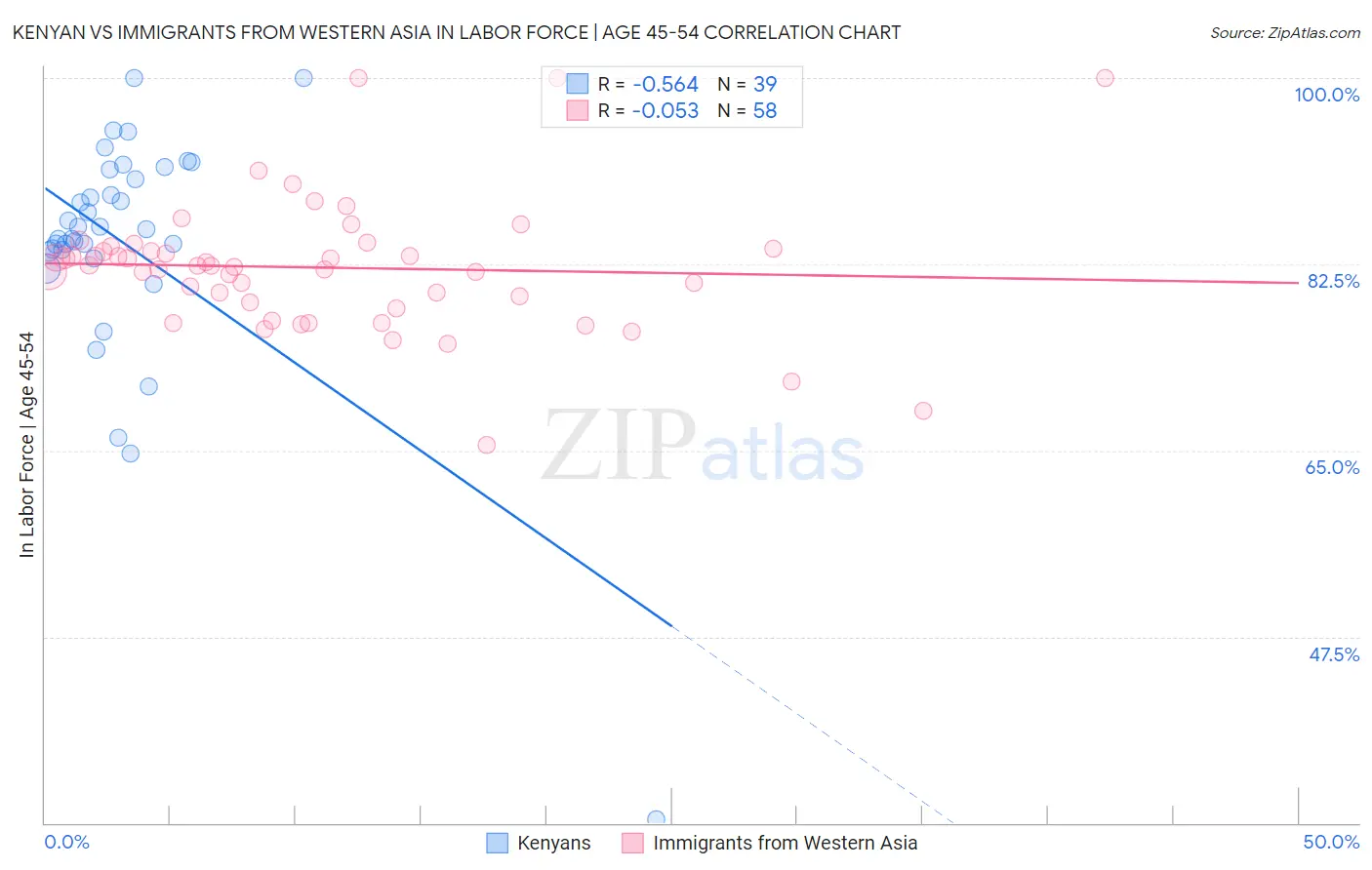 Kenyan vs Immigrants from Western Asia In Labor Force | Age 45-54