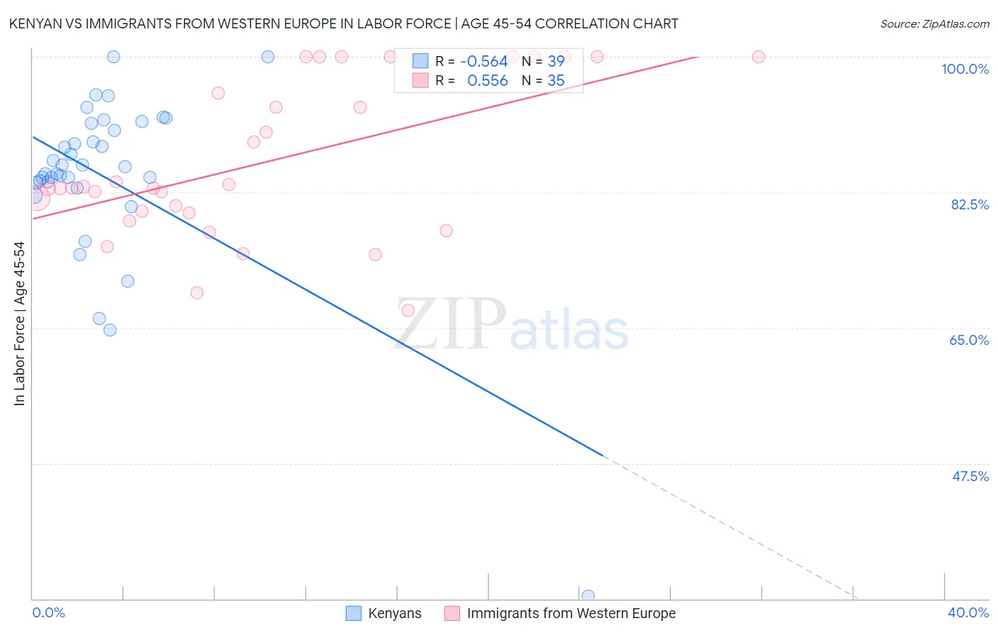 Kenyan vs Immigrants from Western Europe In Labor Force | Age 45-54