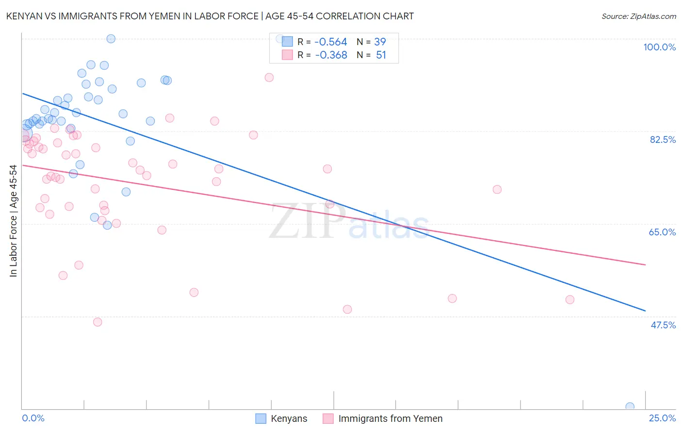 Kenyan vs Immigrants from Yemen In Labor Force | Age 45-54
