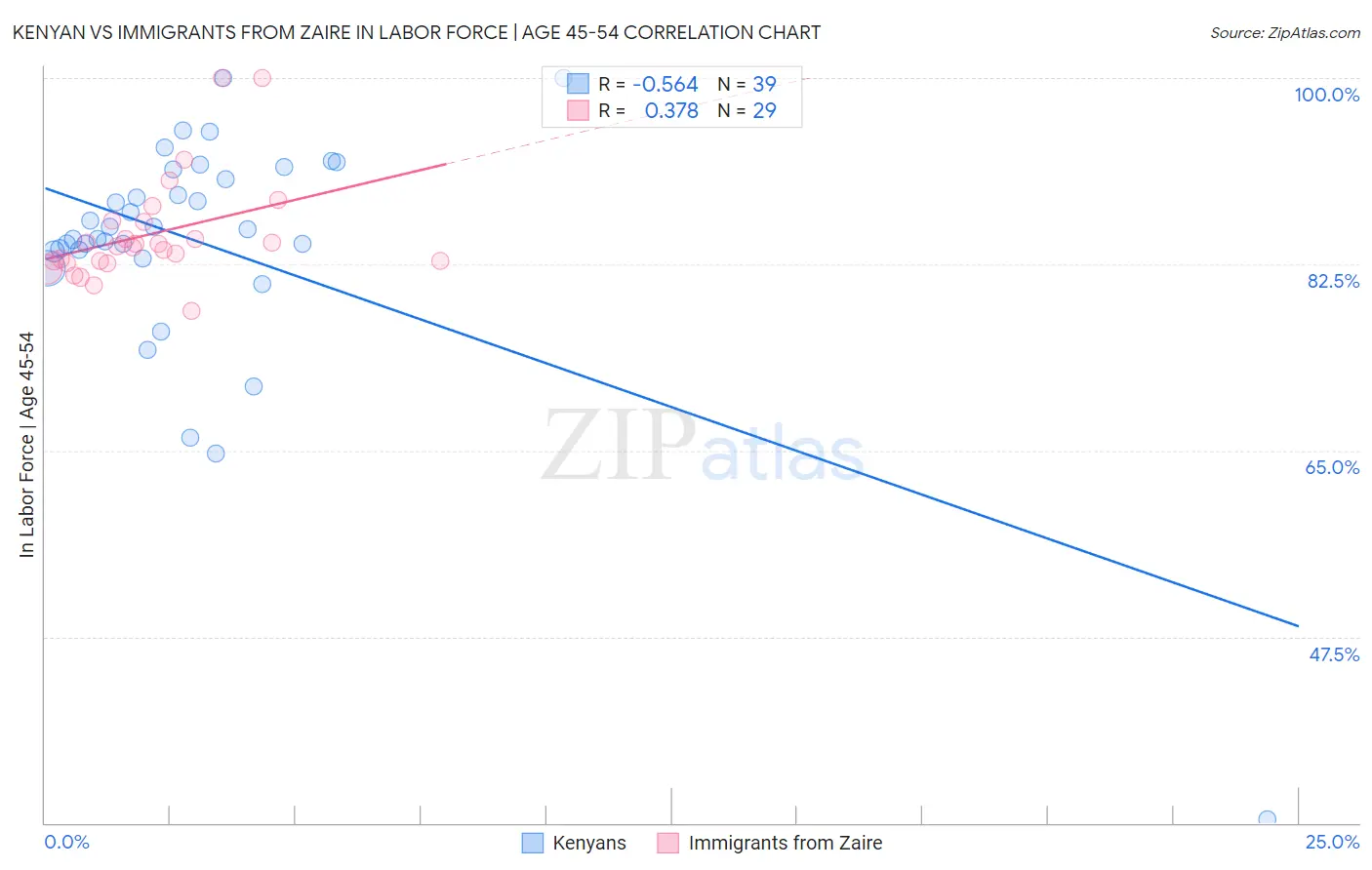 Kenyan vs Immigrants from Zaire In Labor Force | Age 45-54