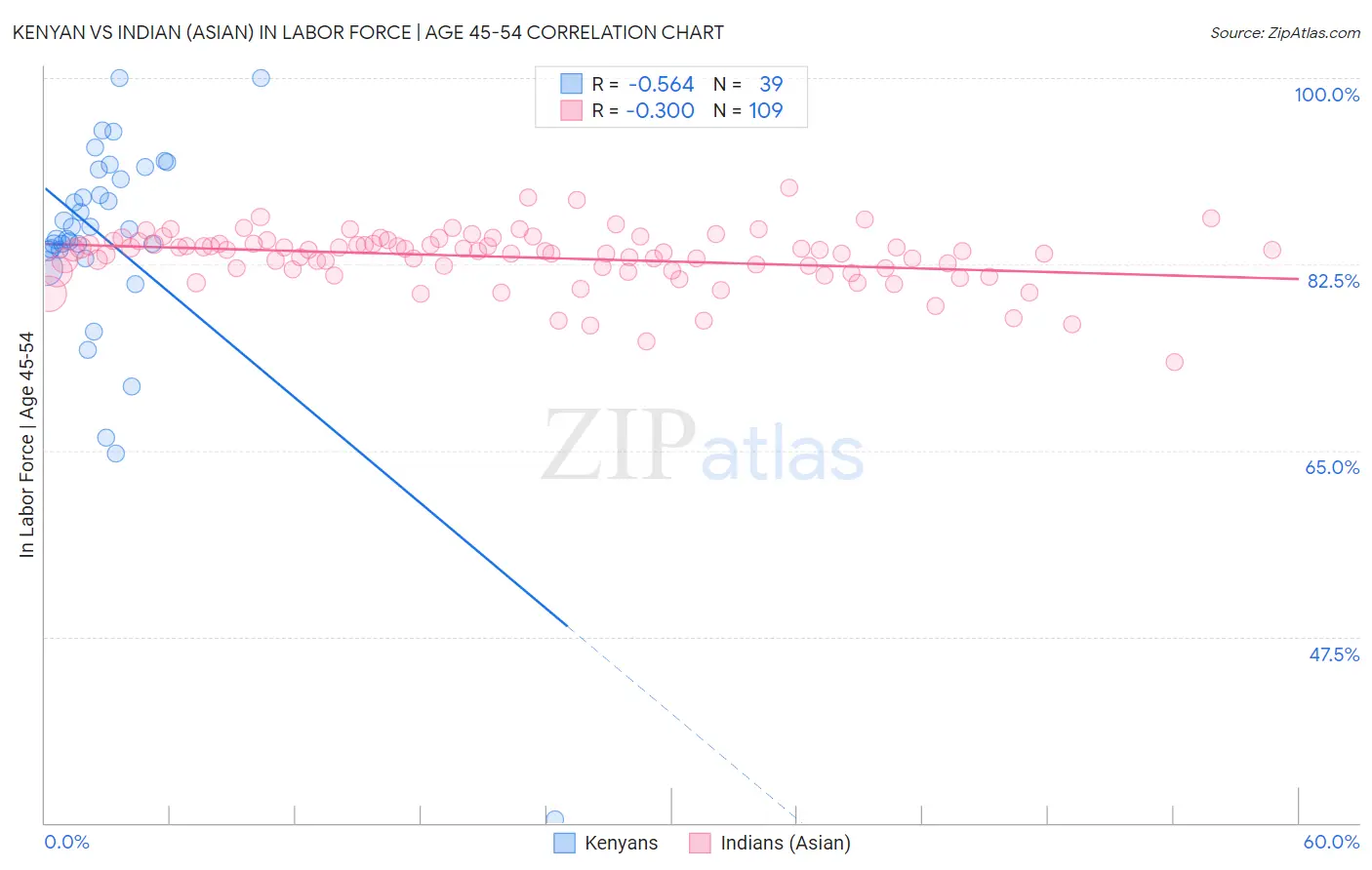 Kenyan vs Indian (Asian) In Labor Force | Age 45-54