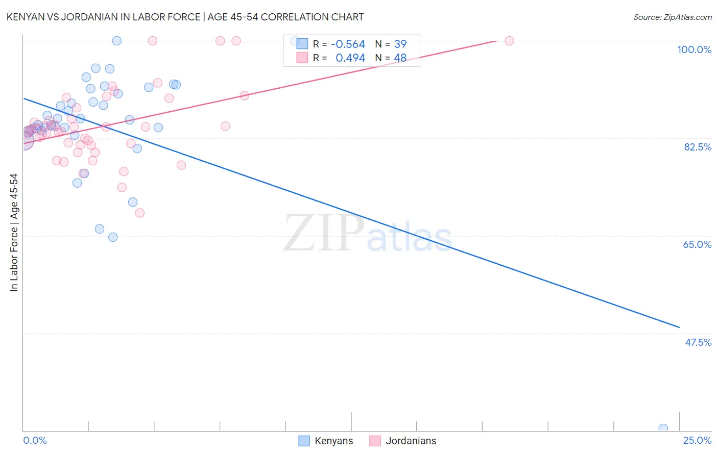 Kenyan vs Jordanian In Labor Force | Age 45-54