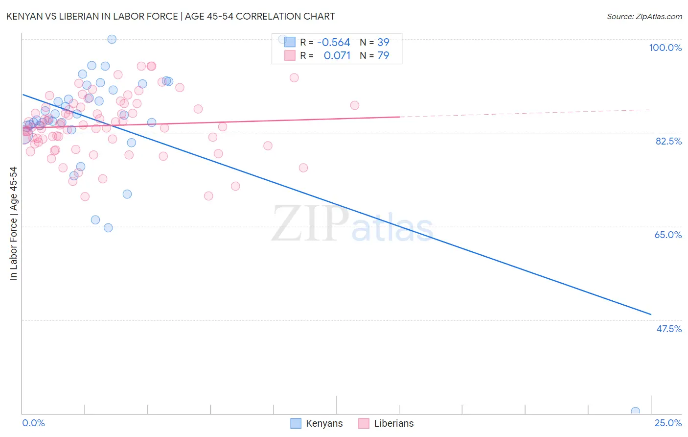 Kenyan vs Liberian In Labor Force | Age 45-54