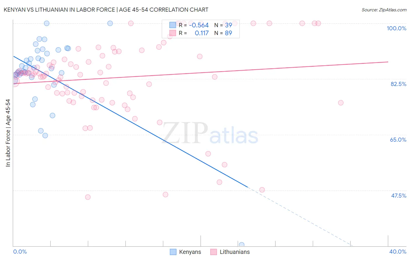 Kenyan vs Lithuanian In Labor Force | Age 45-54