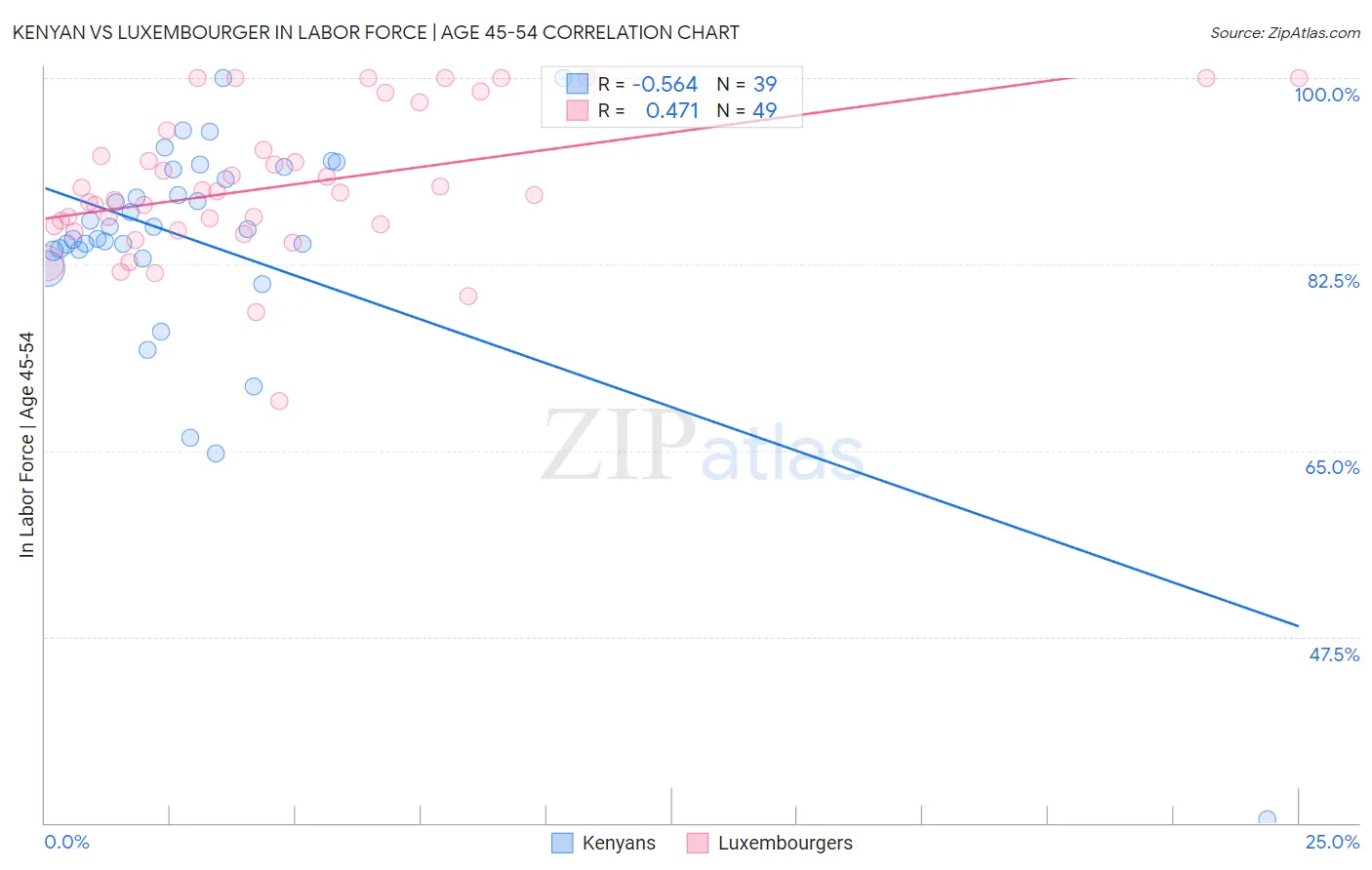 Kenyan vs Luxembourger In Labor Force | Age 45-54