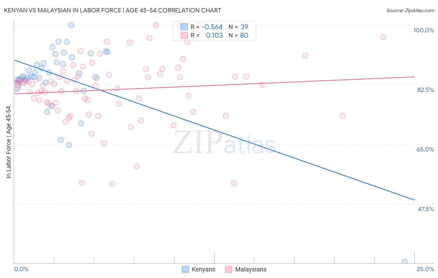 Kenyan vs Malaysian In Labor Force | Age 45-54