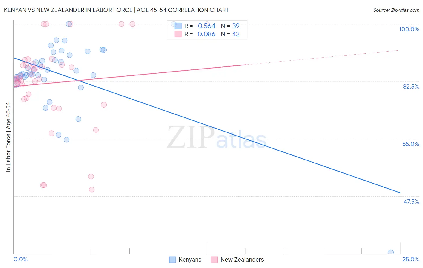 Kenyan vs New Zealander In Labor Force | Age 45-54