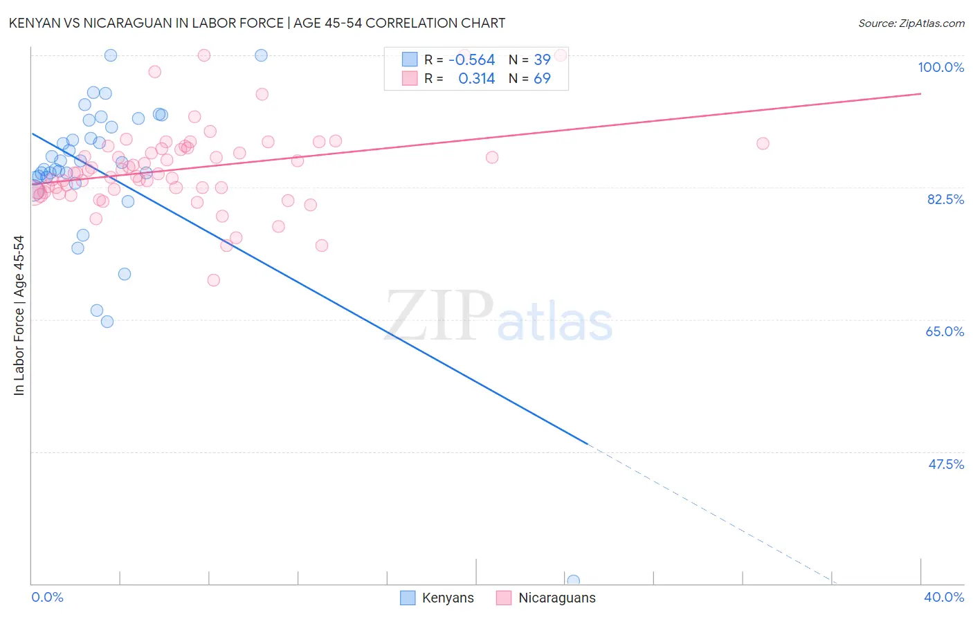 Kenyan vs Nicaraguan In Labor Force | Age 45-54