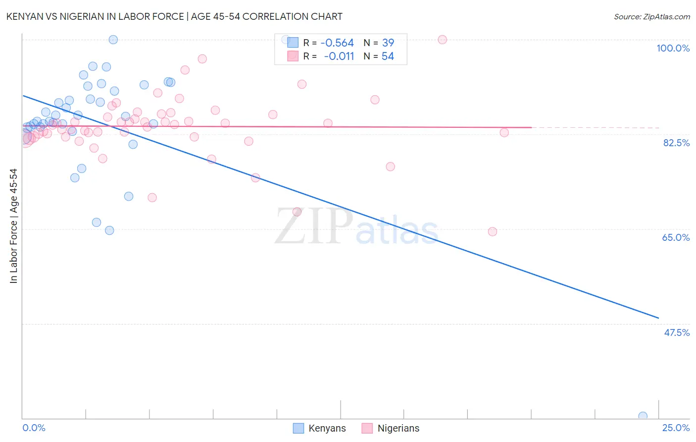 Kenyan vs Nigerian In Labor Force | Age 45-54