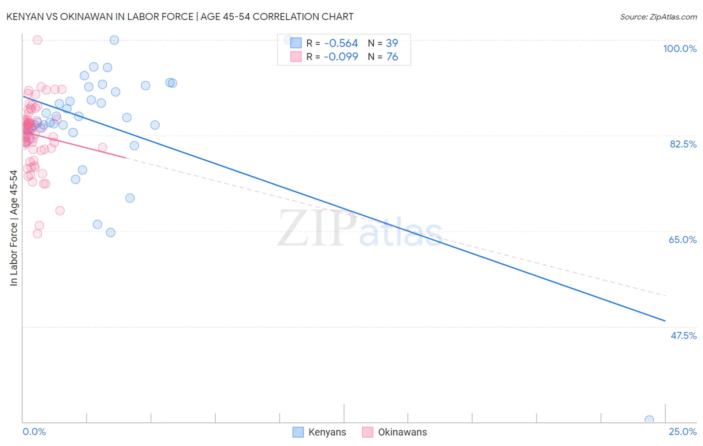 Kenyan vs Okinawan In Labor Force | Age 45-54