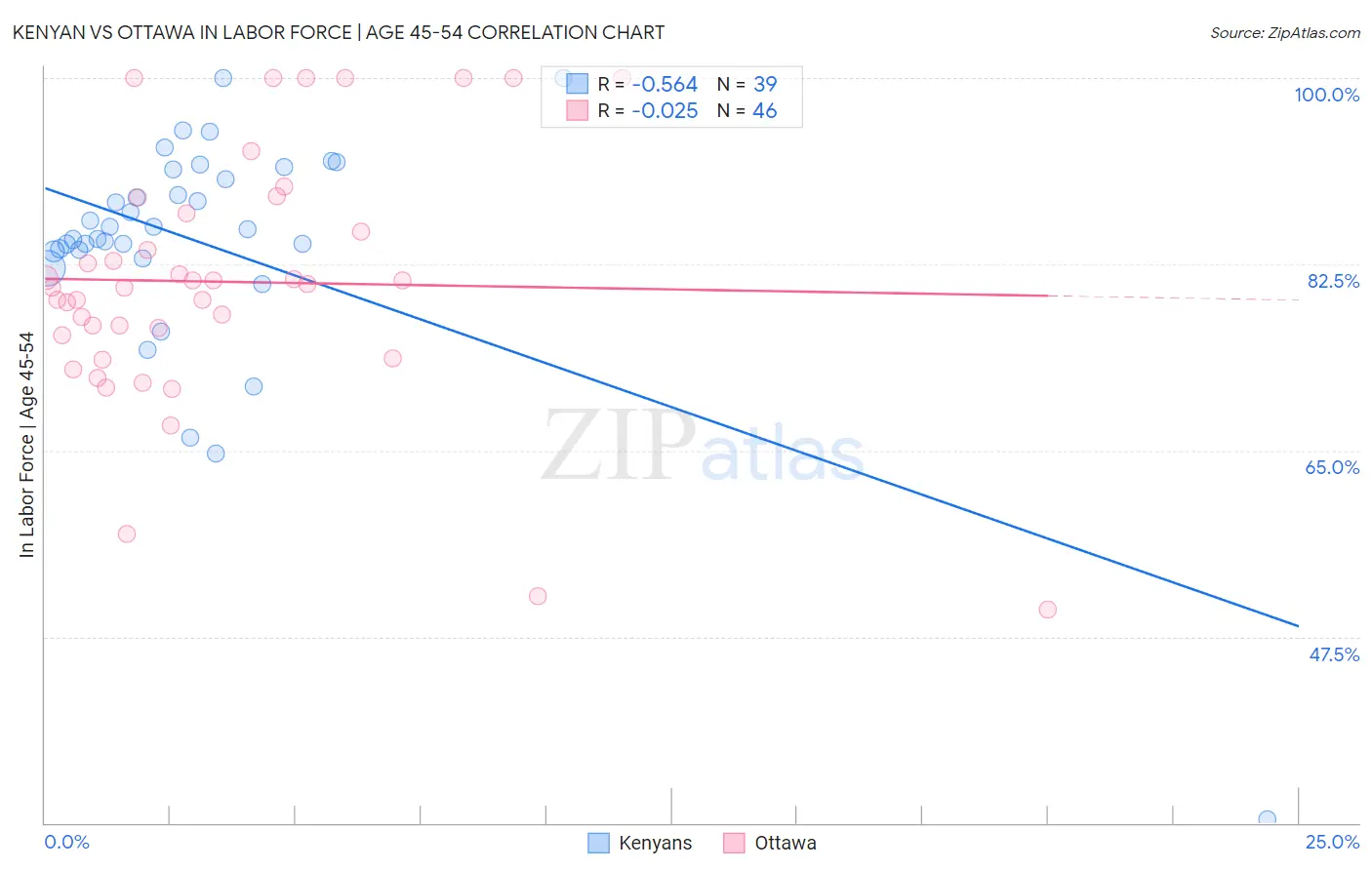 Kenyan vs Ottawa In Labor Force | Age 45-54