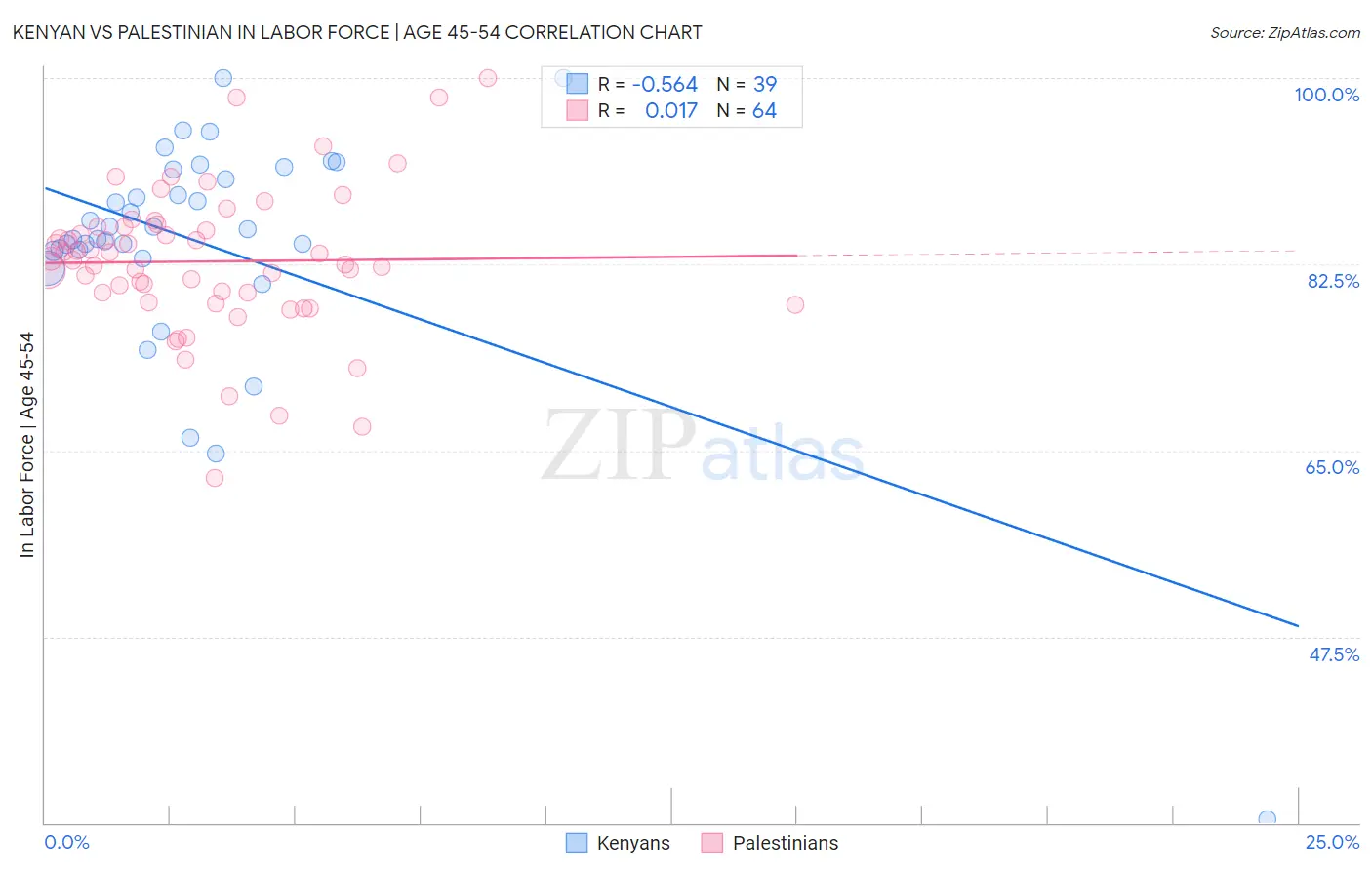 Kenyan vs Palestinian In Labor Force | Age 45-54