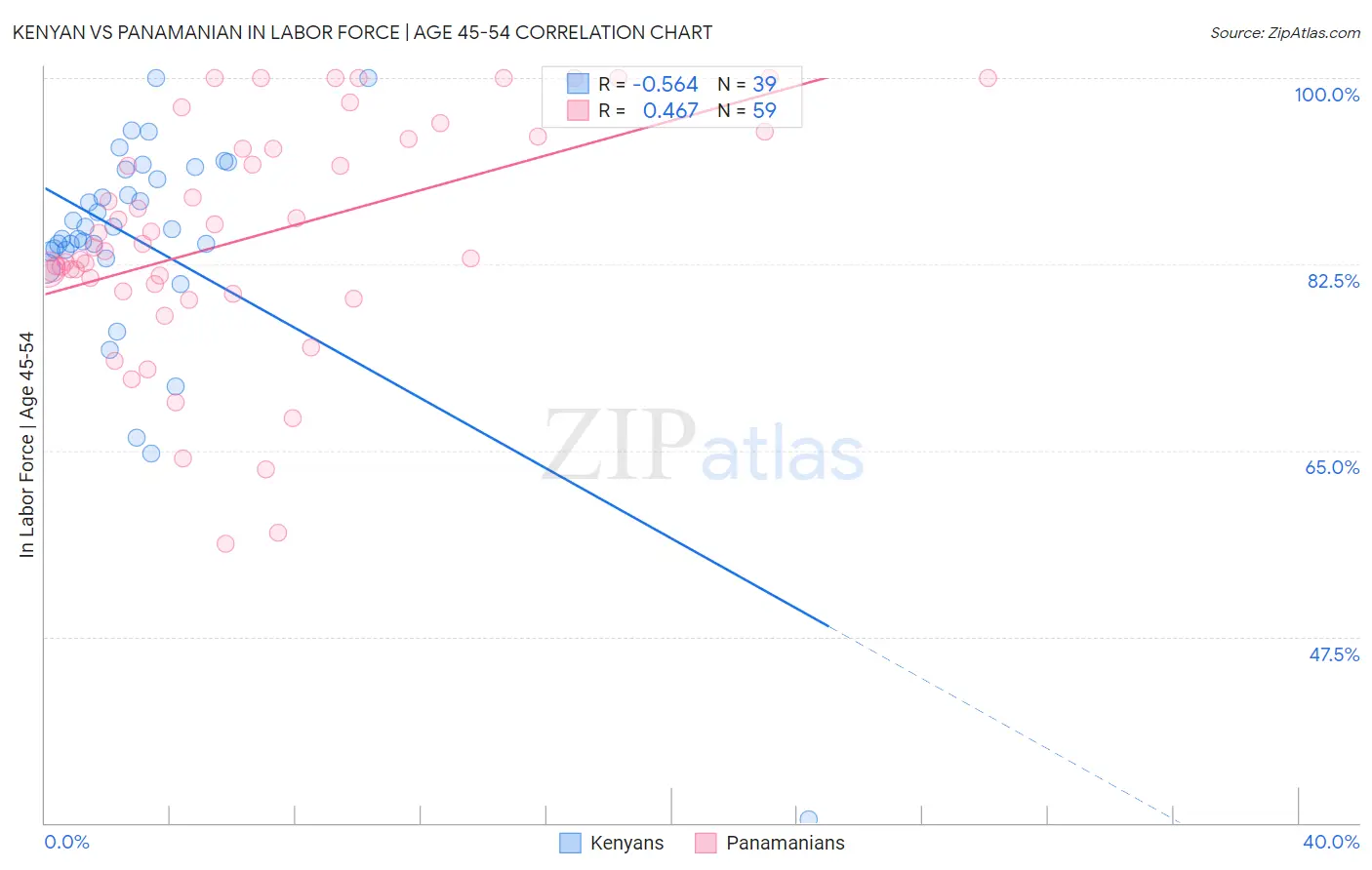 Kenyan vs Panamanian In Labor Force | Age 45-54