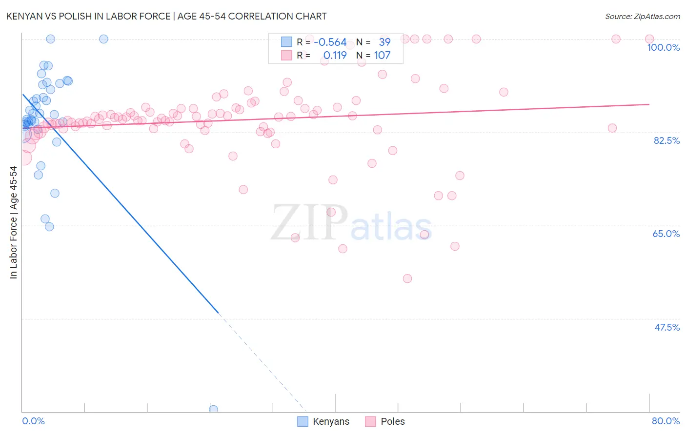 Kenyan vs Polish In Labor Force | Age 45-54