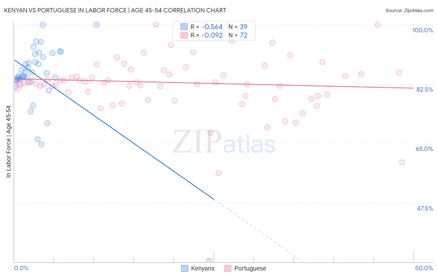 Kenyan vs Portuguese In Labor Force | Age 45-54