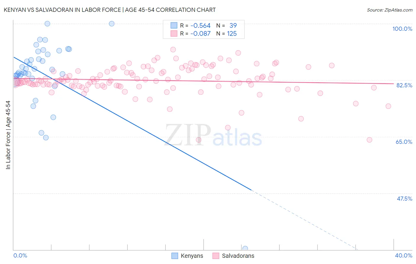 Kenyan vs Salvadoran In Labor Force | Age 45-54