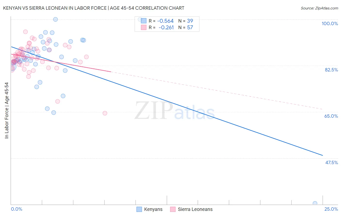Kenyan vs Sierra Leonean In Labor Force | Age 45-54