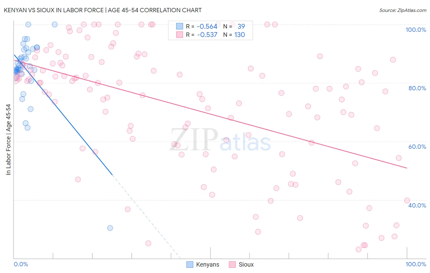 Kenyan vs Sioux In Labor Force | Age 45-54