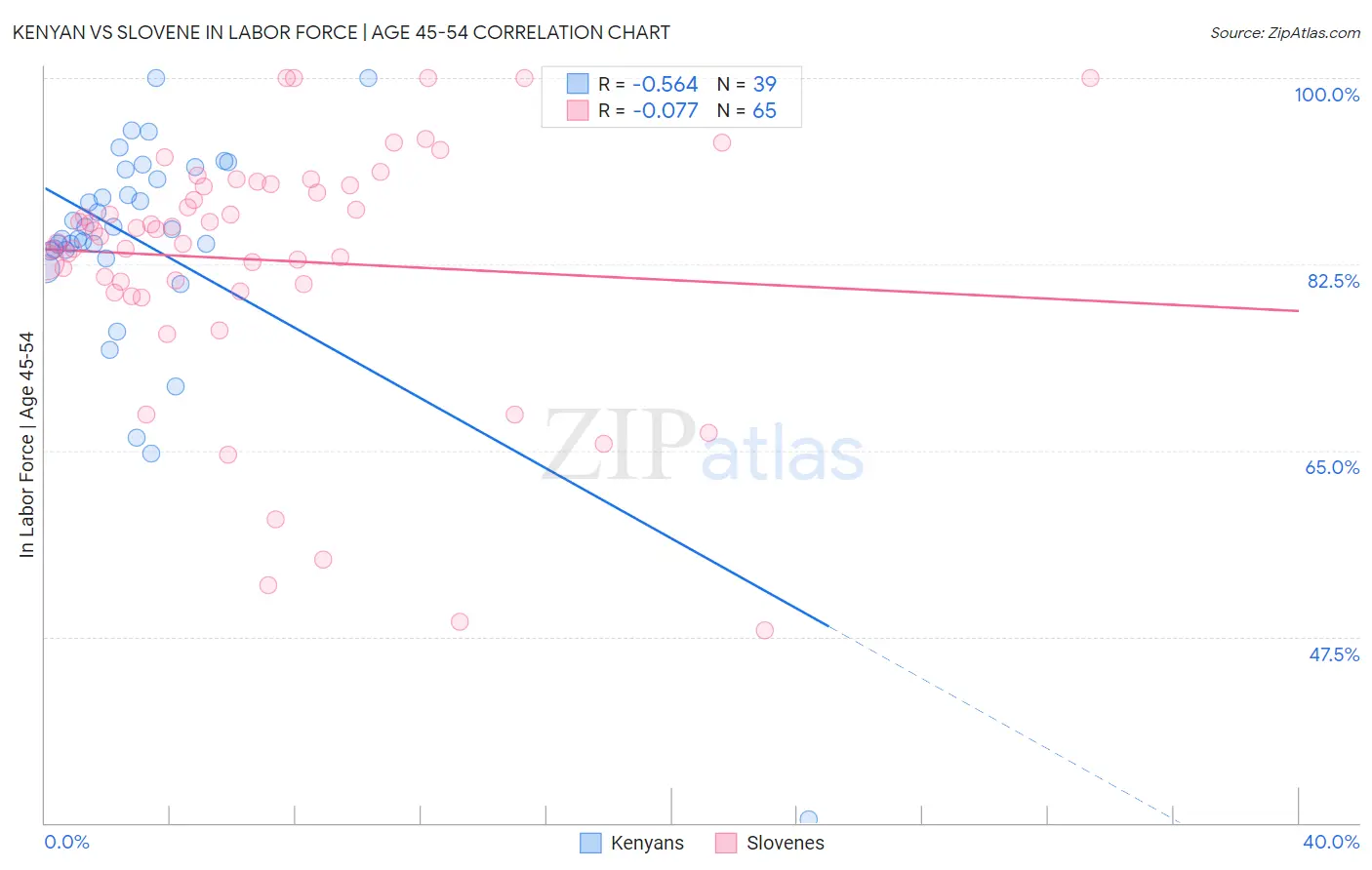 Kenyan vs Slovene In Labor Force | Age 45-54