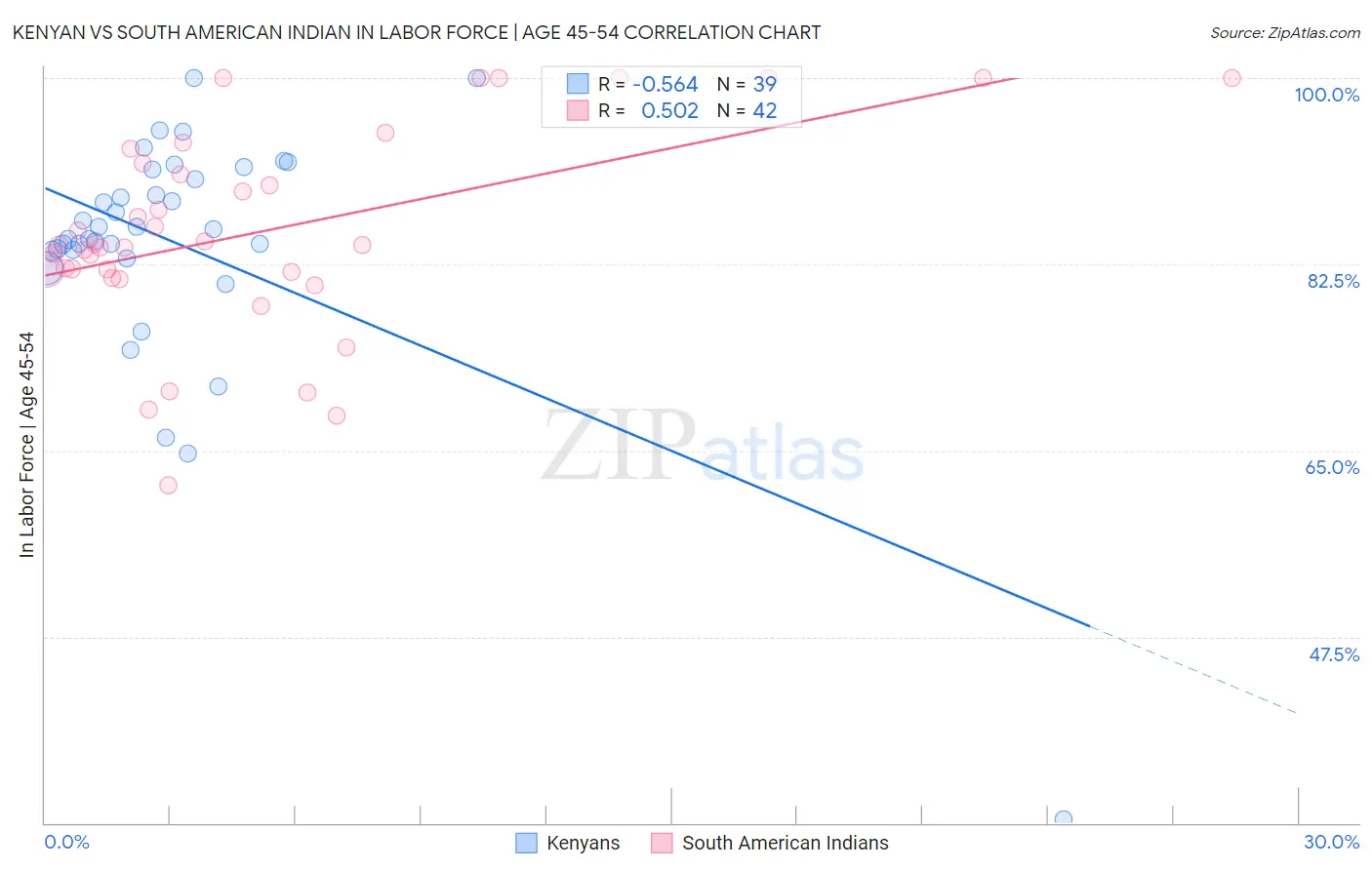 Kenyan vs South American Indian In Labor Force | Age 45-54