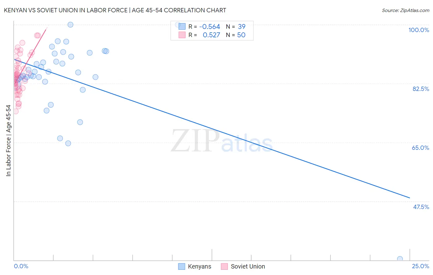 Kenyan vs Soviet Union In Labor Force | Age 45-54