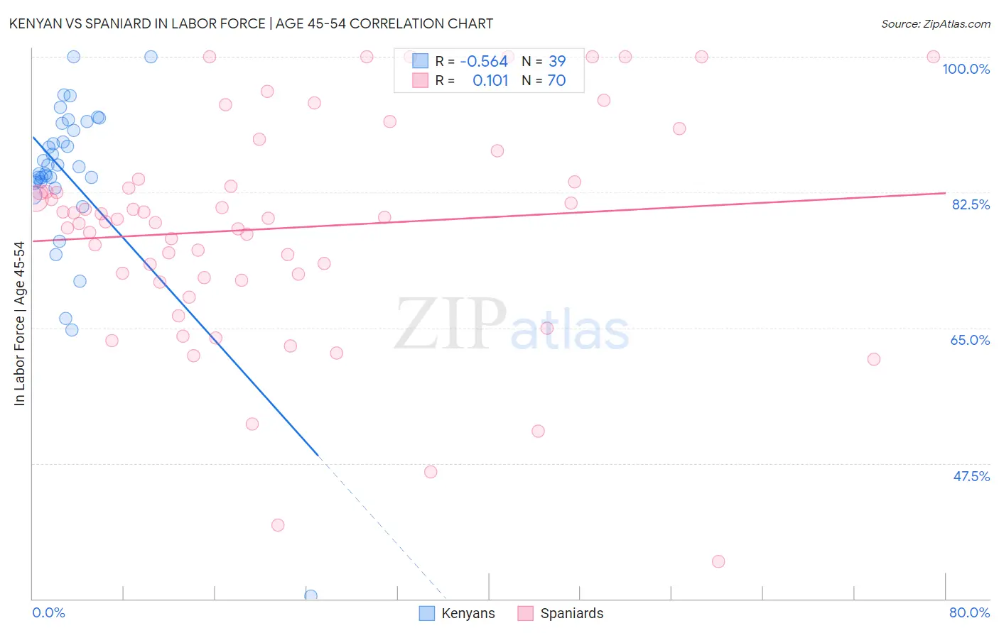 Kenyan vs Spaniard In Labor Force | Age 45-54