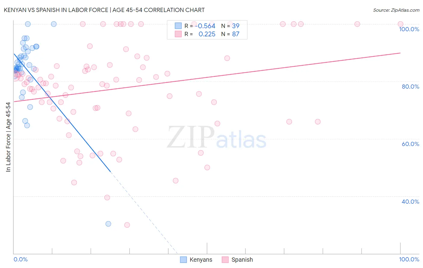 Kenyan vs Spanish In Labor Force | Age 45-54