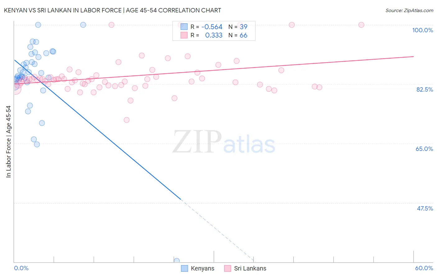 Kenyan vs Sri Lankan In Labor Force | Age 45-54