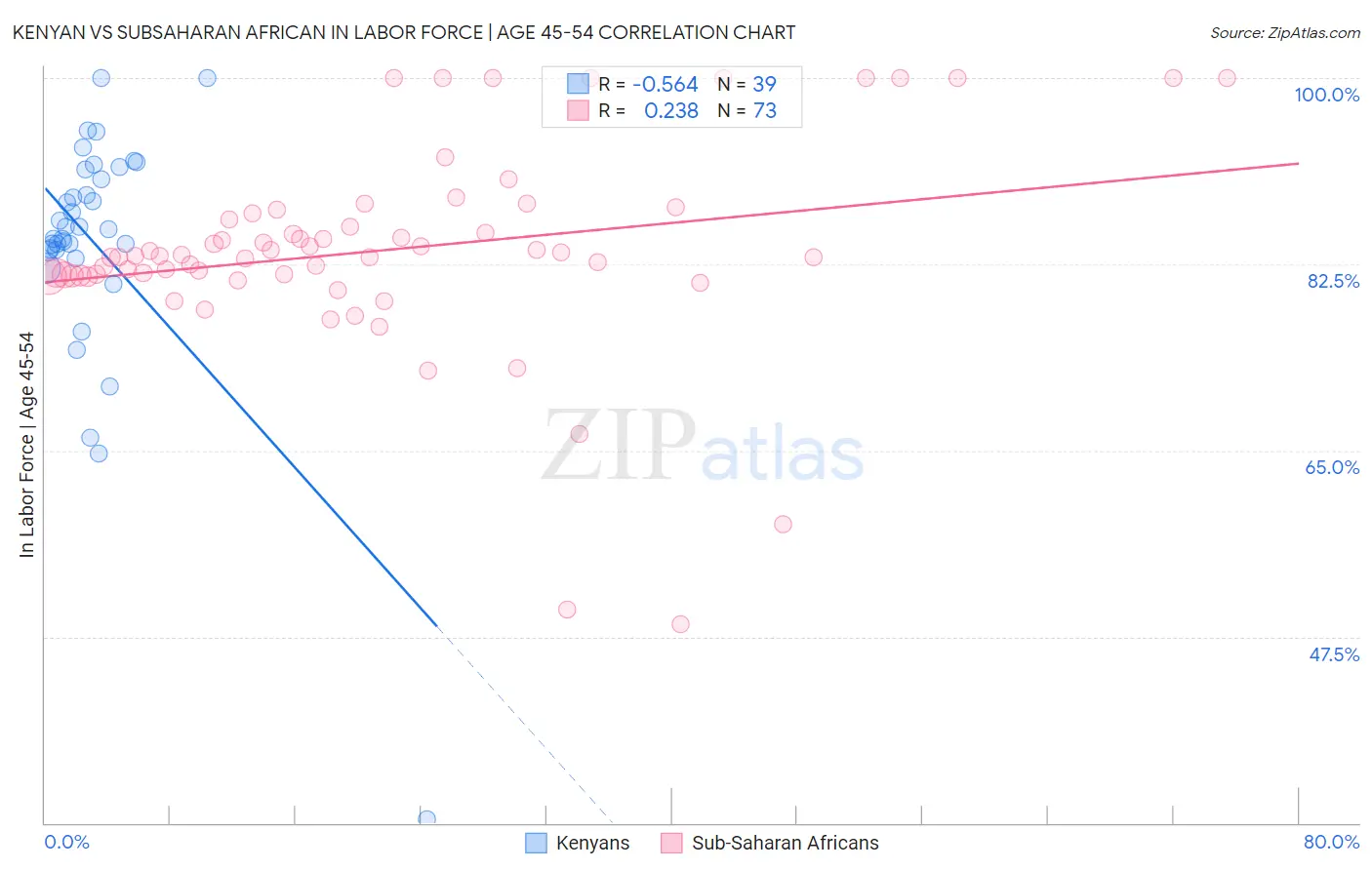 Kenyan vs Subsaharan African In Labor Force | Age 45-54