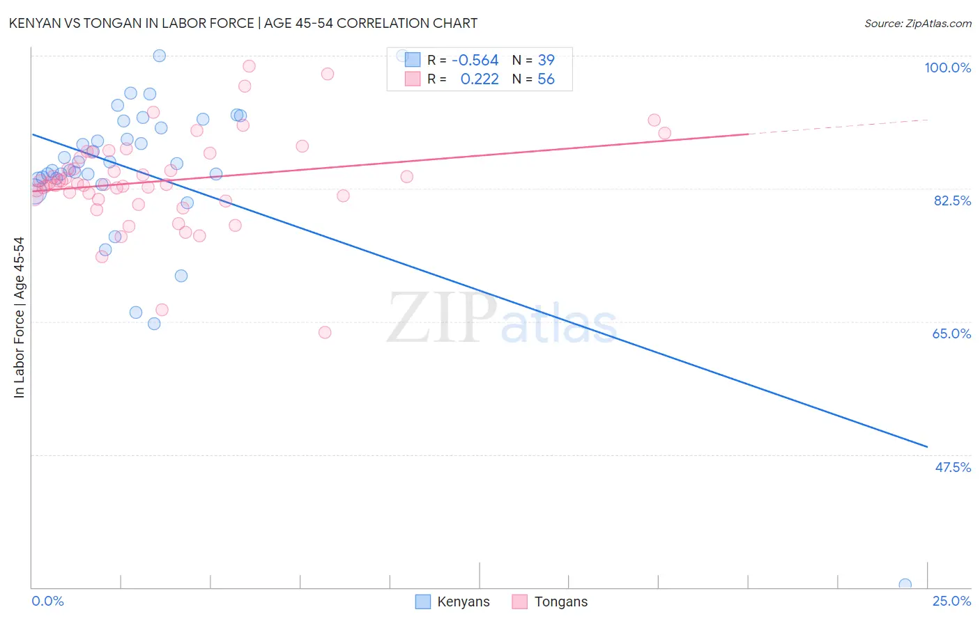 Kenyan vs Tongan In Labor Force | Age 45-54
