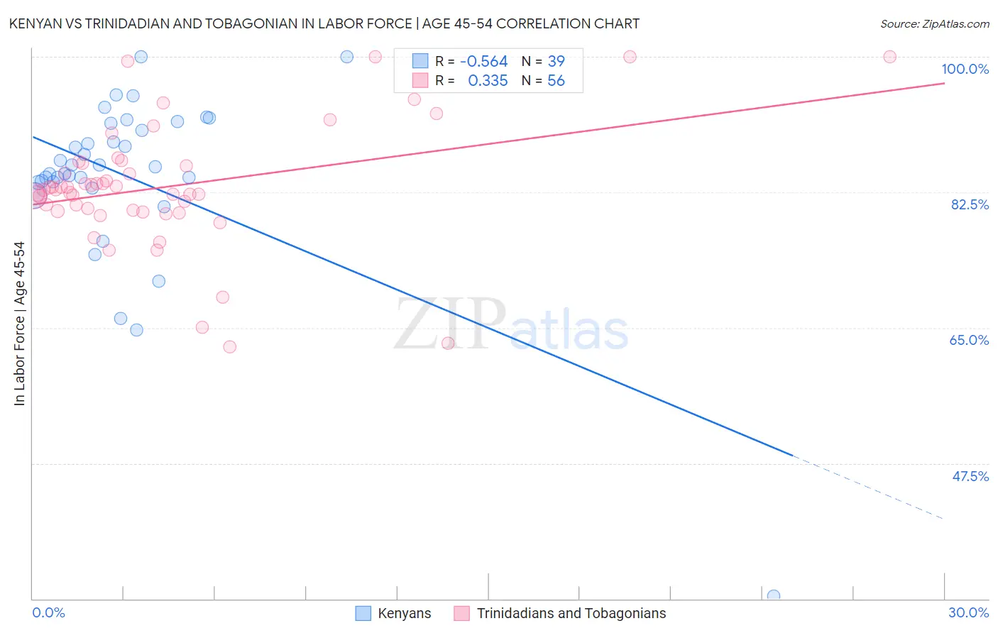 Kenyan vs Trinidadian and Tobagonian In Labor Force | Age 45-54