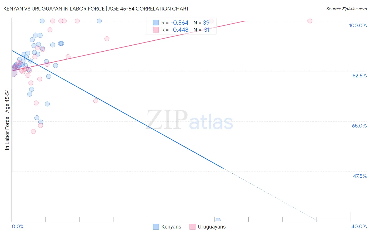 Kenyan vs Uruguayan In Labor Force | Age 45-54