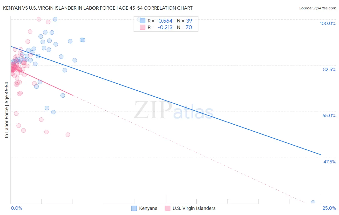 Kenyan vs U.S. Virgin Islander In Labor Force | Age 45-54