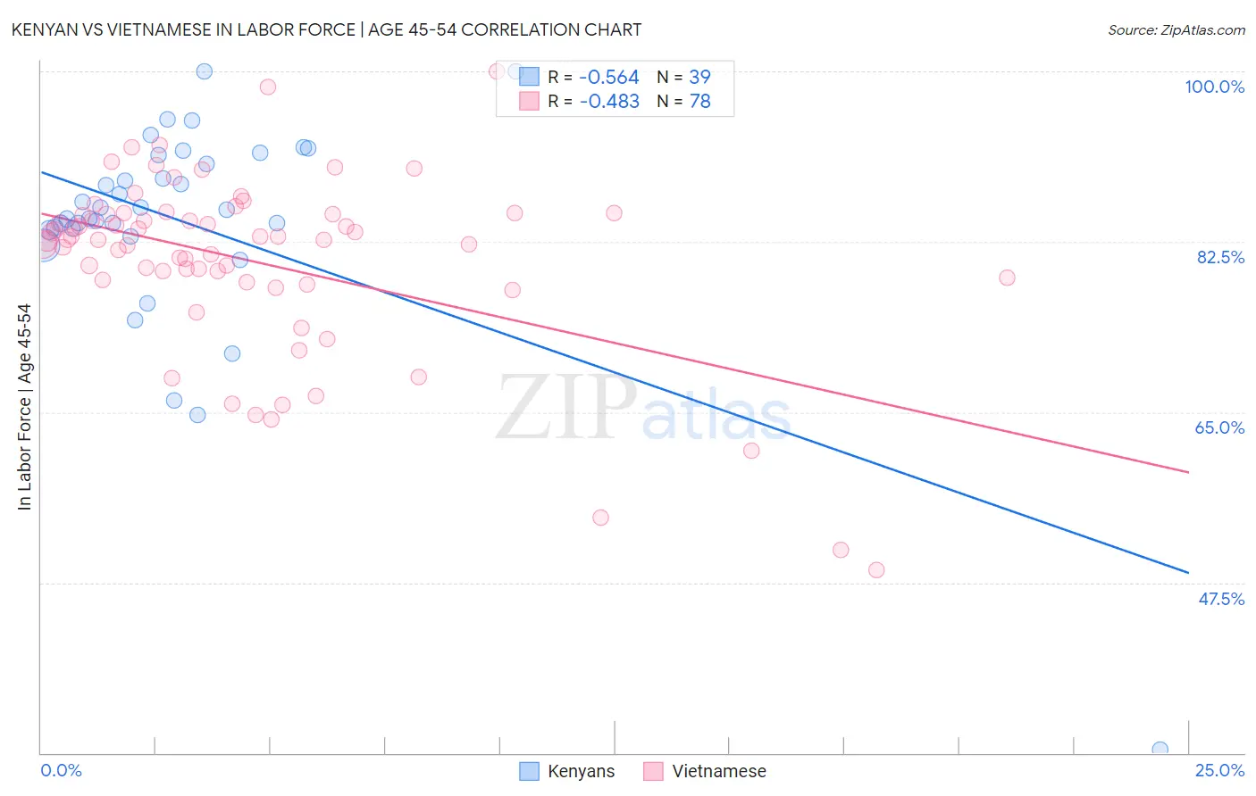 Kenyan vs Vietnamese In Labor Force | Age 45-54