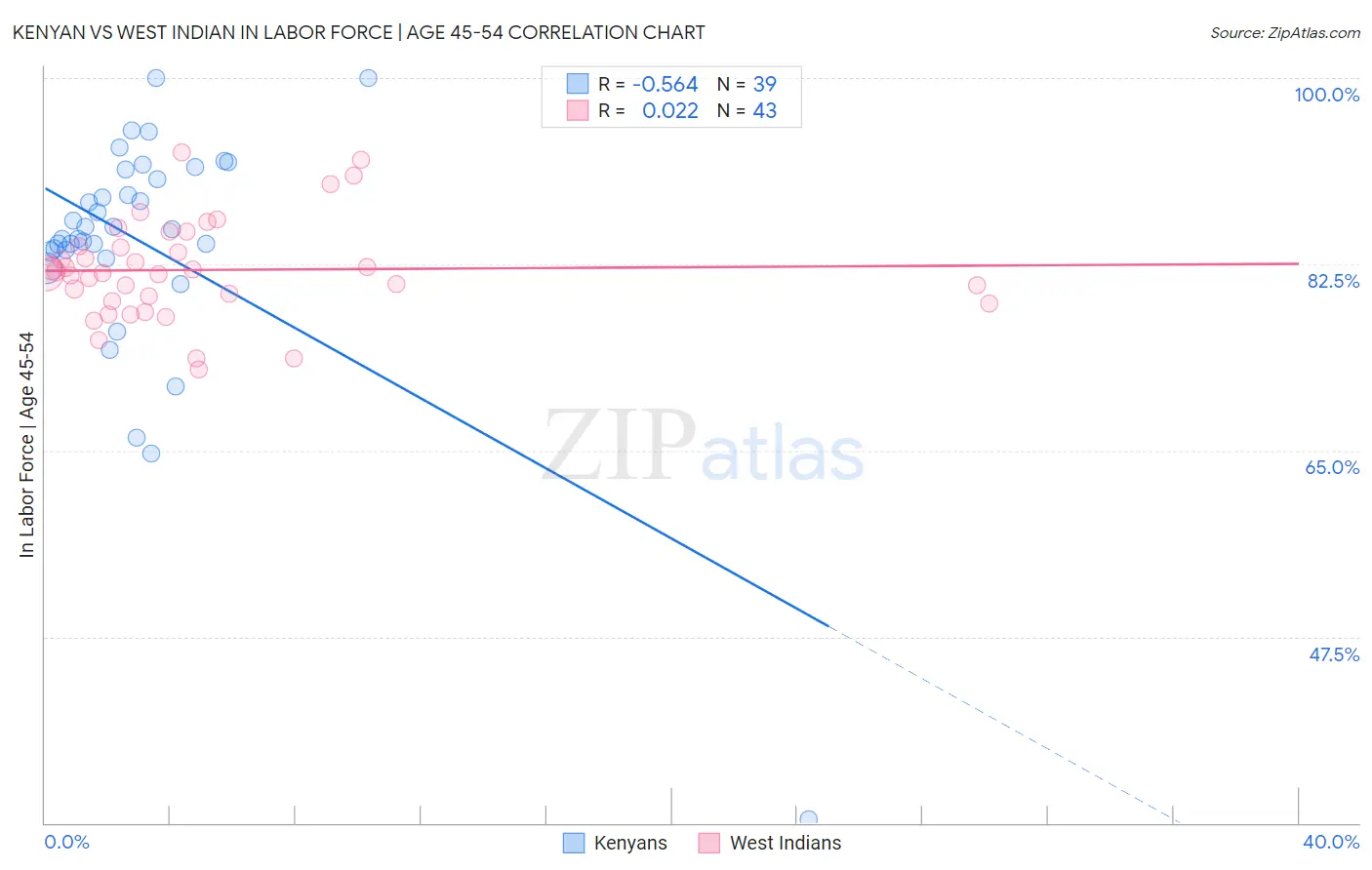 Kenyan vs West Indian In Labor Force | Age 45-54