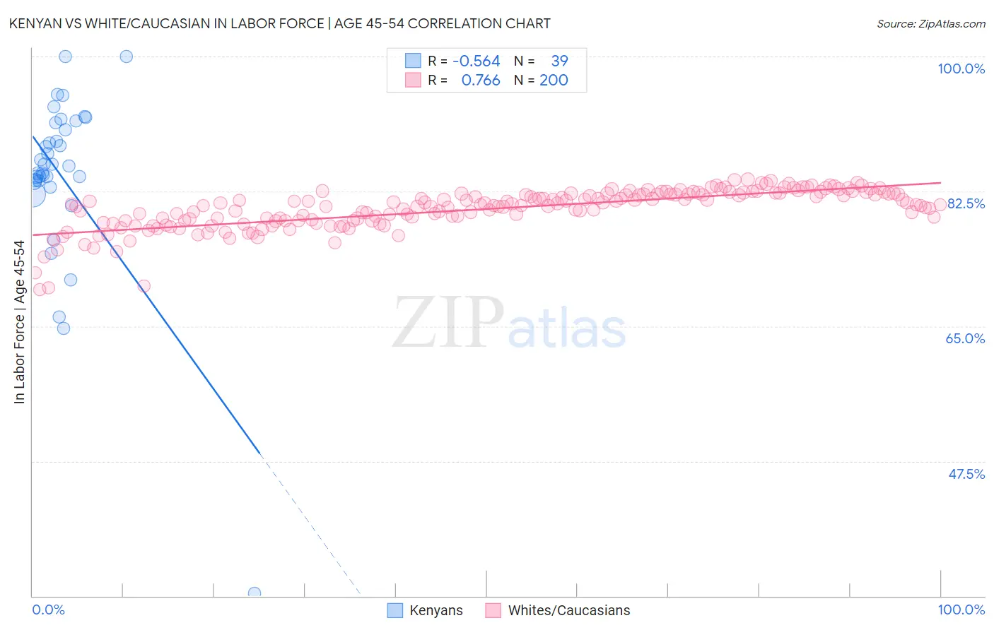 Kenyan vs White/Caucasian In Labor Force | Age 45-54